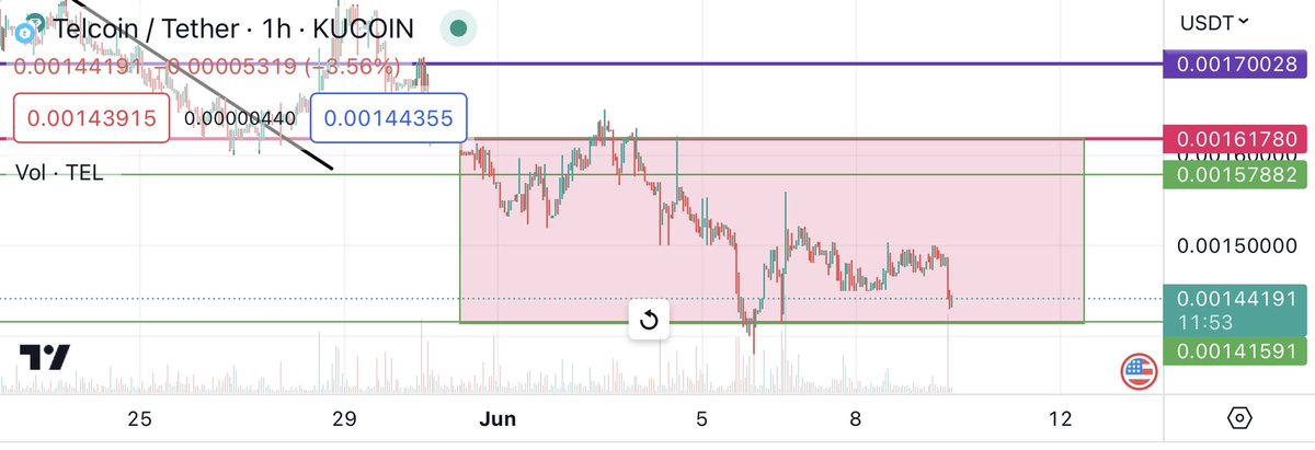 $TEL is still in this accumulation zone I told you about. I hope you have been loading your bags! 

Forget the haters! #TELFAM are still behind this project and are ready for the next run!!

#TEL #Telcoin