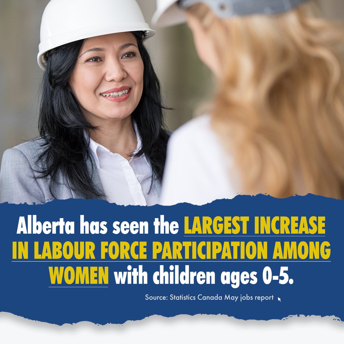 Although the job market cooled in many parts of 🇨🇦 in May - Alberta kept on truckin' 🛻

✅ 3,900 new jobs
✅ Falling unemployment, including in #yyc
✅ The largest increase in labour force participation among women with children ages 0-5 in 🇨🇦

#ableg #abpoli #abbiz #yycbiz