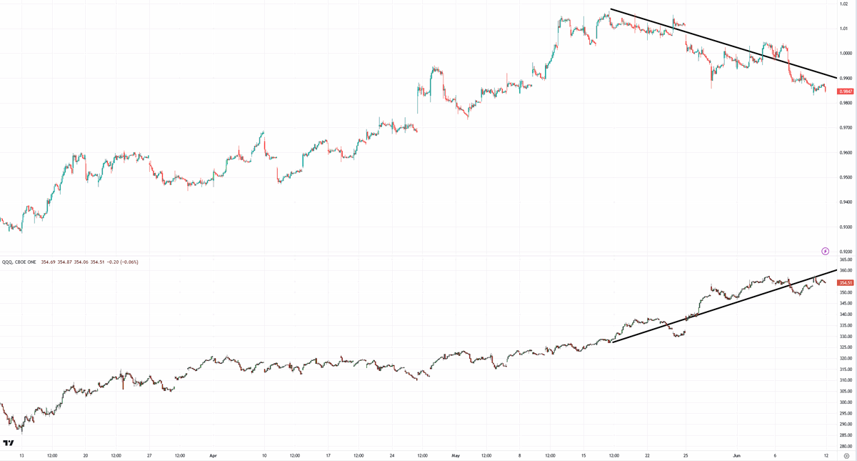 xtrends's tweet photo. My last tweet before weekend, and for the summer

In early Jan 2023, under SPX 3800, I turned bullish because megacap tech (NDX-4 index)  went under severe accumulation, right before the earnings and  first time since the beginning of the bear market.  

Generals were strong. Army were to follow. From that day, NDX rallied a whooping 37%

Just to remind my fellow followers that the same NDX-4 index that led the market higher from Jan 2023 low  has been acting like a dog shit since May 25 2023, for more than 2 weeks now. 

I will see you later