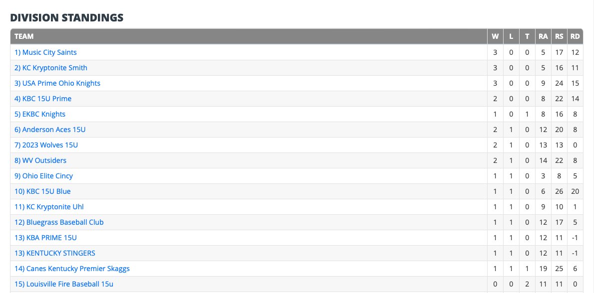 Here is the top 15 teams that have a legitimate chance of making the final 8 - #EveryGameCounts