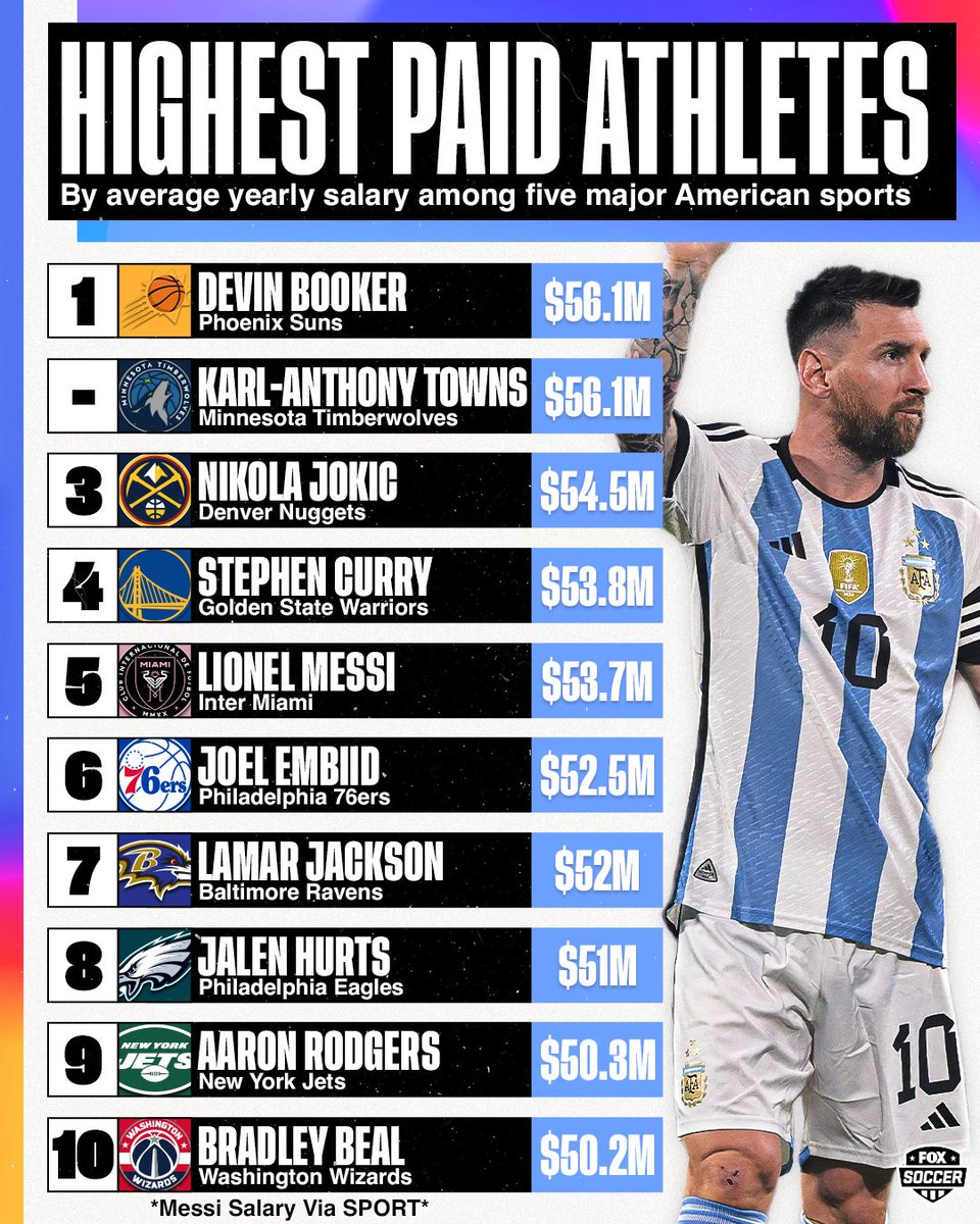 With his move to Inter Miami, Lionel Messi is becoming the 5th highest-paid professional athlete per season in America's top five sports 🇺🇸🐐