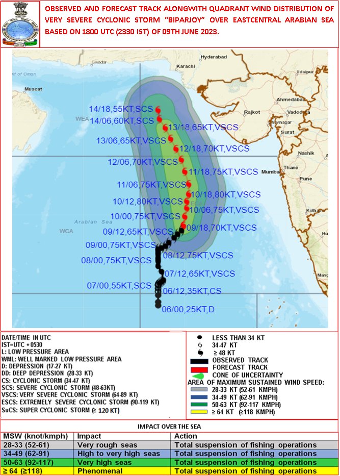 VSCS  BIPARJOY  at 2330 hrs IST of 09th June over eastcentral  Arabian Sea  near lat 16.0N &amp; long 67.4E. Likely to intensify further &amp; move north-northeastwards  during next 24hrs. for details visit:  rsmcnewdelhi.imd.gov.in