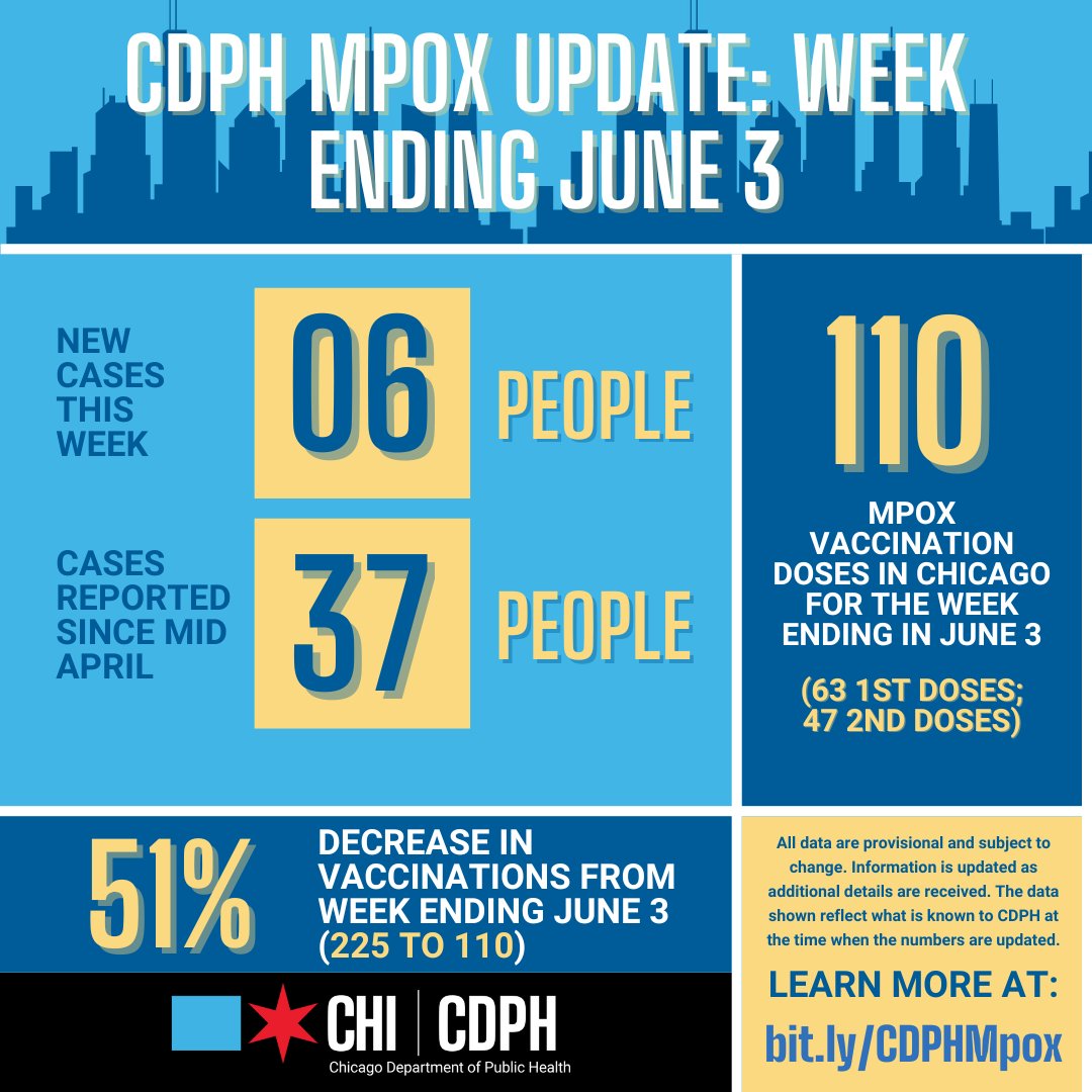 CDPH Chicago Department of Public Health on Twitter "Mpox Update