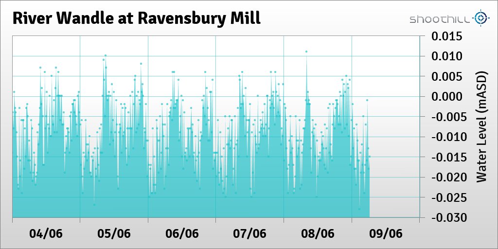 On 09/06/23 at 06:15 the river level was -0.02mASD.