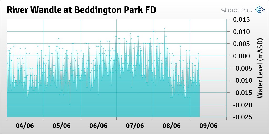On 09/06/23 at 06:15 the river level was -0.01mASD.