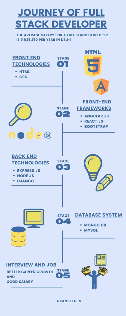 Journey of a #FullStack #Developer! [#Infographic]

Via @iClass_Gyansetu & @Sagacitysoft_

#WebDevelopment #WebDesign #WebDev #FrontEnd #BackEnd #WebDeveloper #HTML #CSS #JavaScript #SQL #Python #Ruby #Coding #Programming #AngularJS #NodeJS #Technology #DEVCommunity #Innovation
