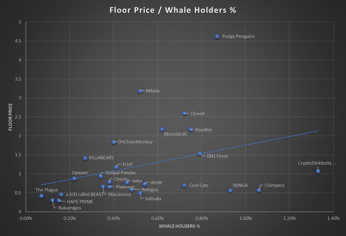 Almost all projects that have a 'whale holders %' below 0.6% also have a floor price below 2 ETH, except Milady. 

Otherwise, there are 5 projects with a 'whale holders %' above 0.6% that have a floor price below 2 ETH: 
Cool Cats, 0N1 Force, Renga, Chimpers and CryptoDickbutts.