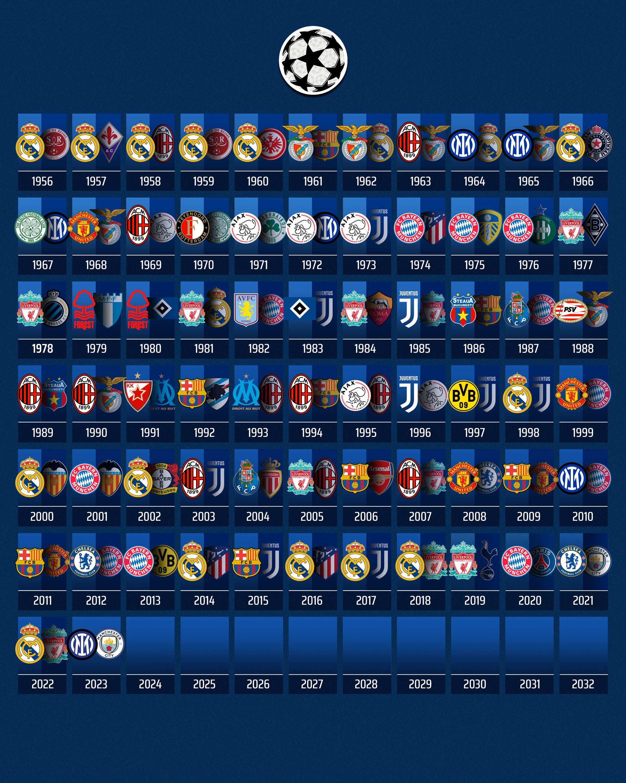 Champions League all time winners 2023
