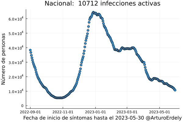 ArturoErdely's tweet photo. 🧵 #COVID19mx al 6-Junio-2023
¿Quién es quién en los #repuntes?
A nivel agregado nacional la #SextaOla continúa a la baja en cuanto infecciones activas confirmadas: https://t.co/jo97qBJuzx