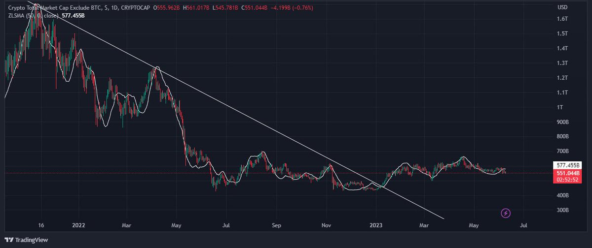 Altcoins market cap retests above descending triangle, rejects from MA 200, and trades below Ichimoku cloud.

A bounce expected after liquidity absorption from trendline

#BULLISH confirmation requires #Breakout  of MA 200 and Ichimoku cloud

#Altcoins #Crypto #TechnicalAnalysis