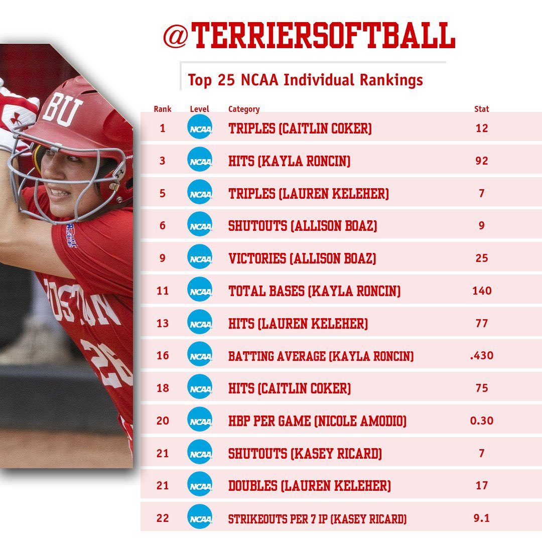 With the @NCAASoftball season now officially over, let’s take a quick 👀 at some of the final #NCAASoftball stat rankings.

#BUSB finished in the top 1️⃣5️⃣ for nine team categories, while five Terriers combined for 13 top 2️⃣5️⃣ finishes.

#GoBU #DawgsEat 

🐾👊🥎🔥💪