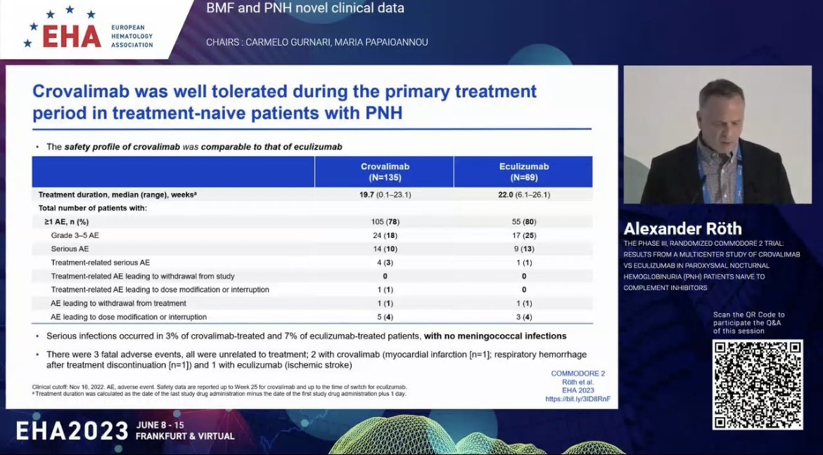 Alexander Röth presentated data from COMMODORE2 showing crovalimab was non-inferior to eculizumab in terms of hemolysis control, and adverse events in tx naive #PNH patients. Drug is given as self SC injection 4 weekly. #EHA2023 #BMFsm 2/3👇