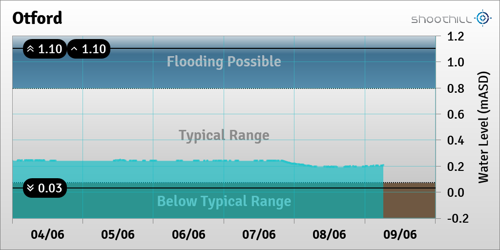 On 09/06/23 at 06:15 the river level was 0.21mASD.