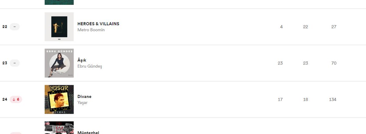spotifyde bu haftanın en çok dinlenen albümleri listesinde top 200 albümde, ebru gündeş 3 albümle yükselişte... 

aşık #23
evet #71
dön ne olur #112
#ebrugündes @EbruGundes