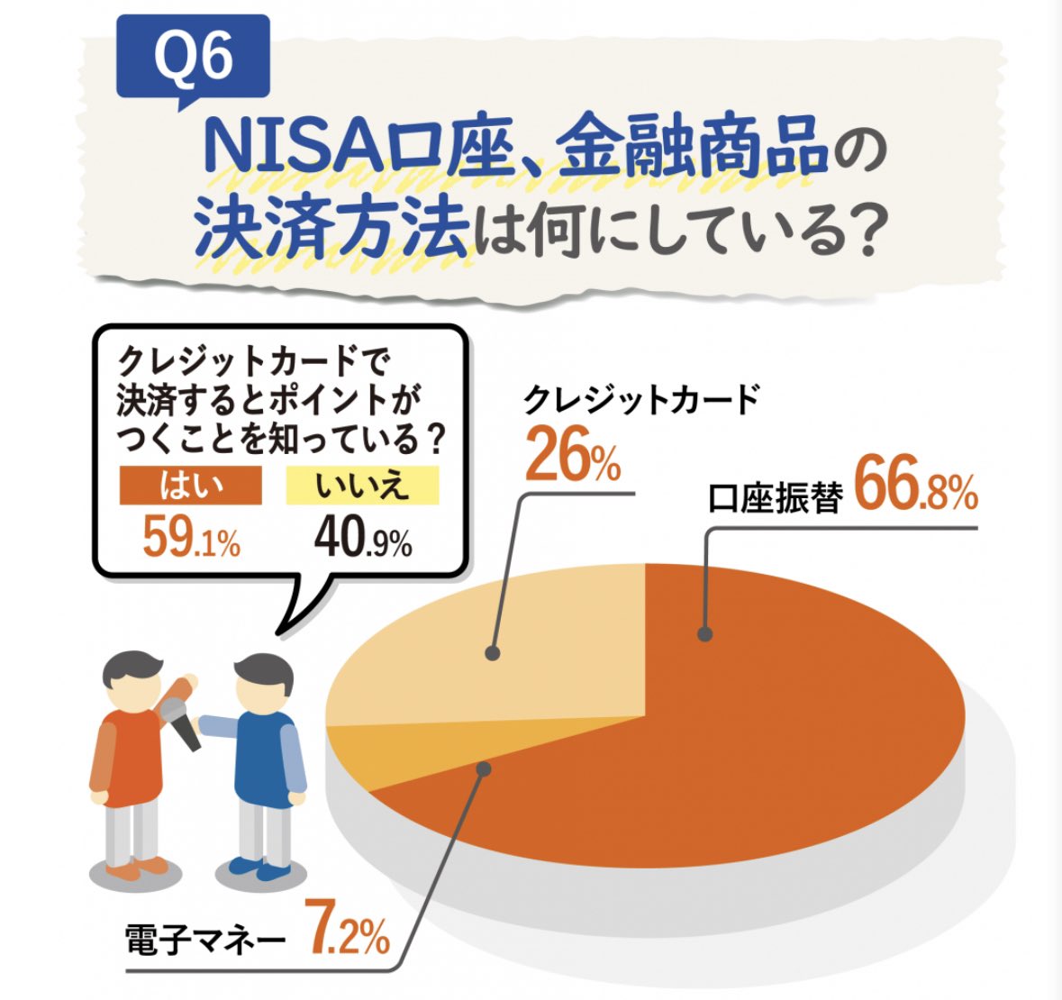 おはようございます😊

NISA決済でポイ活してますか？
MoneyGeek編集部調査よりNISA利用者1000人のアンケートで支払いの3分の2が口座振替を選択
しかもその半数以上がクレカ決済にポイントがつくことを知っているという結果でした
銀行等でNISA利用している人が含まれているかもしれませんね🤔