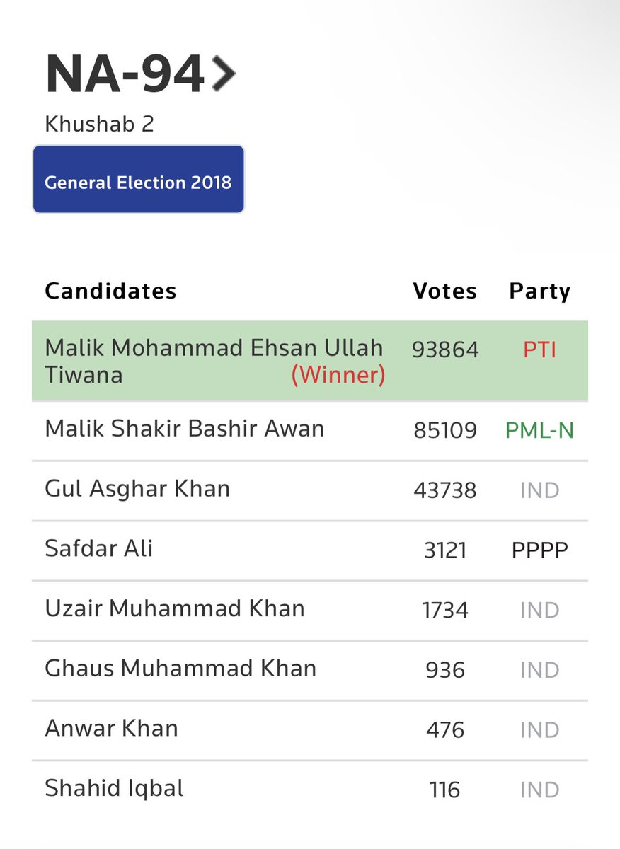 Hammad_Awan24's tweet photo. Inshallah @ShakirAwanPMLN winning the election as recently Shakir Awan and Kallu group won the by election in 2021 #PP84 with huge margin and now Shakir Bashir Awan is the strongest candidate in District Khushab https://t.co/anoB0l129B