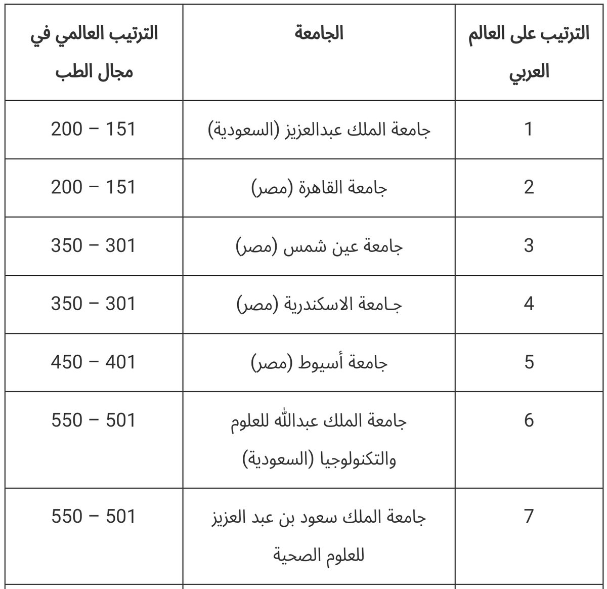 ٤ جامعات مصرية من افضل ٥ جامعات في مجال الطب في الوطن العربي ، و في جامعات امريكية تدخلها و انت ما تعرف انجليزي و تتخرج منها بدون دراسة لكن ربعنا حيلهم بالجامعات المصرية 

اذا كنت خايف من مخرجات الجامعات الخارجية زيد عدد المقاعد في كلية الطب و خل عيالنا يدرسون عندنا