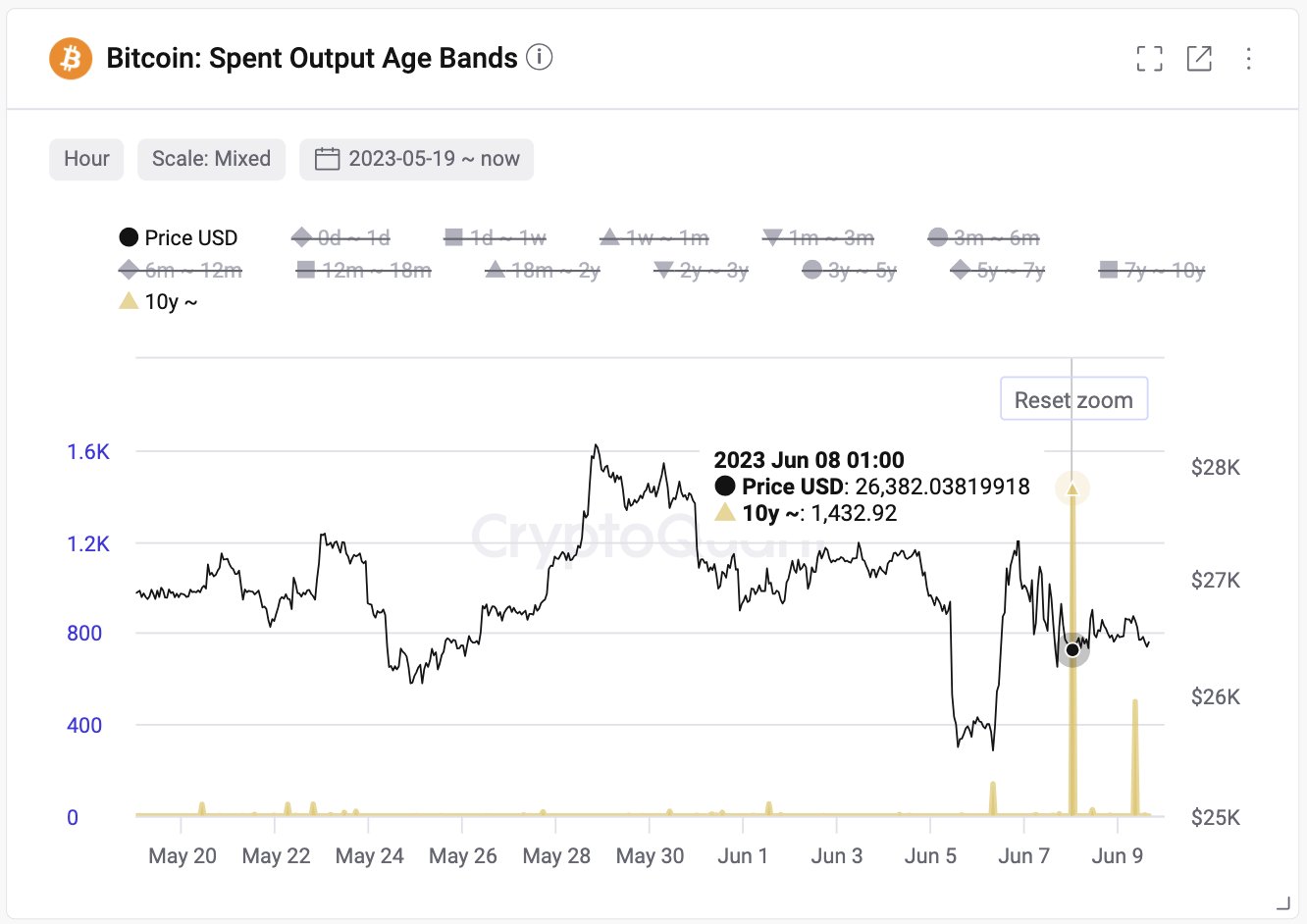 神秘的比特币鲸鱼在沉寂 10 年后在 BTC 中移动超过 36,000,000 美元：链上数据