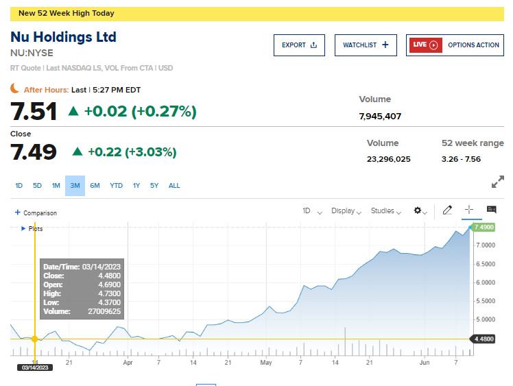 Fredbenz0's tweet photo. $NU - 55% Gains
More gains for the #TripleDouble Report
April 20th we spotted a key Unusual Options Action that no one tracks but us = #PutSelling+#CallSelling
We've observed over the years that this action happens often when a stock has bottomed out
Ur up 55%
You're Welcome
(Note it's this action that got our attention on $TSLA signaling it was close to bottoming out so we put out the alert and now you're up over 50%)
Unusual Option Details Coming