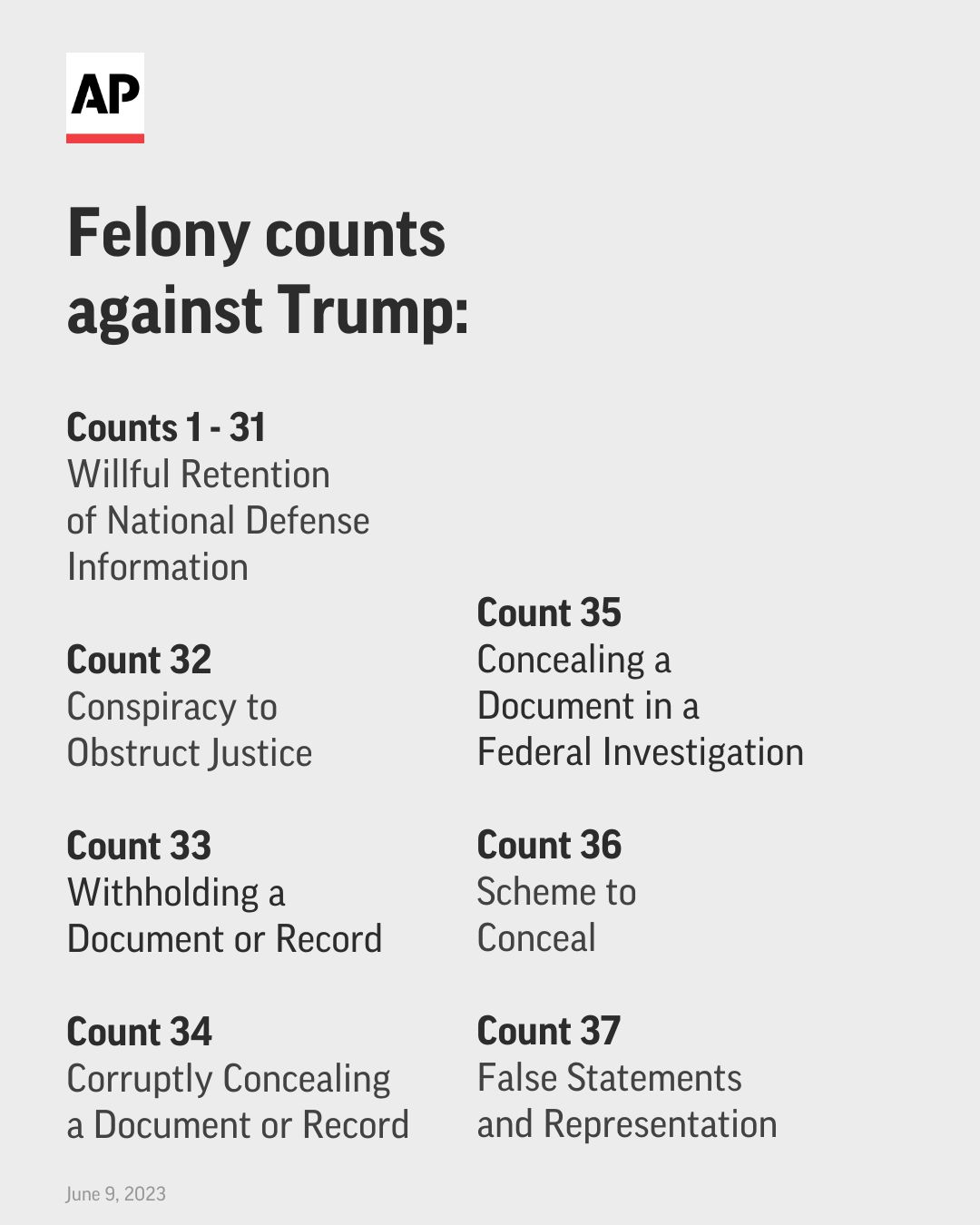 Graphic listing felony counts against Trump.