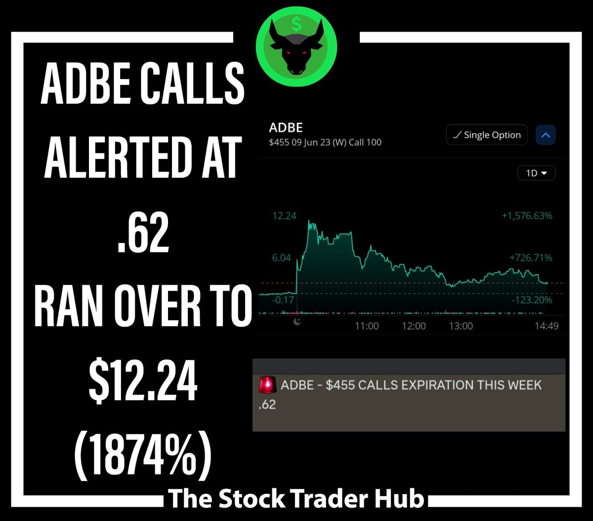 StockTraderHub's tweet photo. SOME OF OUR MONSTER WINNERS FROM TODAY 🏆

(FROM 130% - 1800% BANGERS) 🔥

JOIN THE TEAM TODAY AT :
https://t.co/kM06mjyRZT 👈🏻💎

$SPY $TSLA $ADBE $NFLX $TGT $SPX https://t.co/5jeIauo4YL