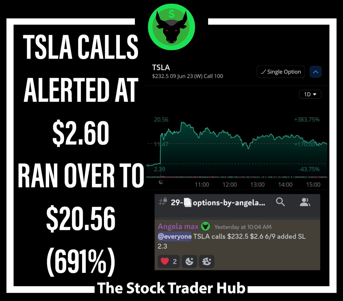 StockTraderHub's tweet photo. SOME OF OUR MONSTER WINNERS FROM TODAY 🏆

(FROM 130% - 1800% BANGERS) 🔥

JOIN THE TEAM TODAY AT :
https://t.co/kM06mjyRZT 👈🏻💎

$SPY $TSLA $ADBE $NFLX $TGT $SPX https://t.co/5jeIauo4YL