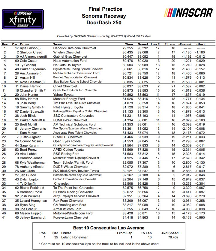 #NASCAR75 #DoorDash250 @KyleLarsonRacin fue el más rápido en la práctica de Xfinity en @RaceSonoma

Creed fue el mejor de los pilotos regulares de la categoría en el 2° lugar. Allmendinger, Custer y Gibbs completaron el Top 5

La clasificación va a ser mañana a las 16hs 🇦🇷