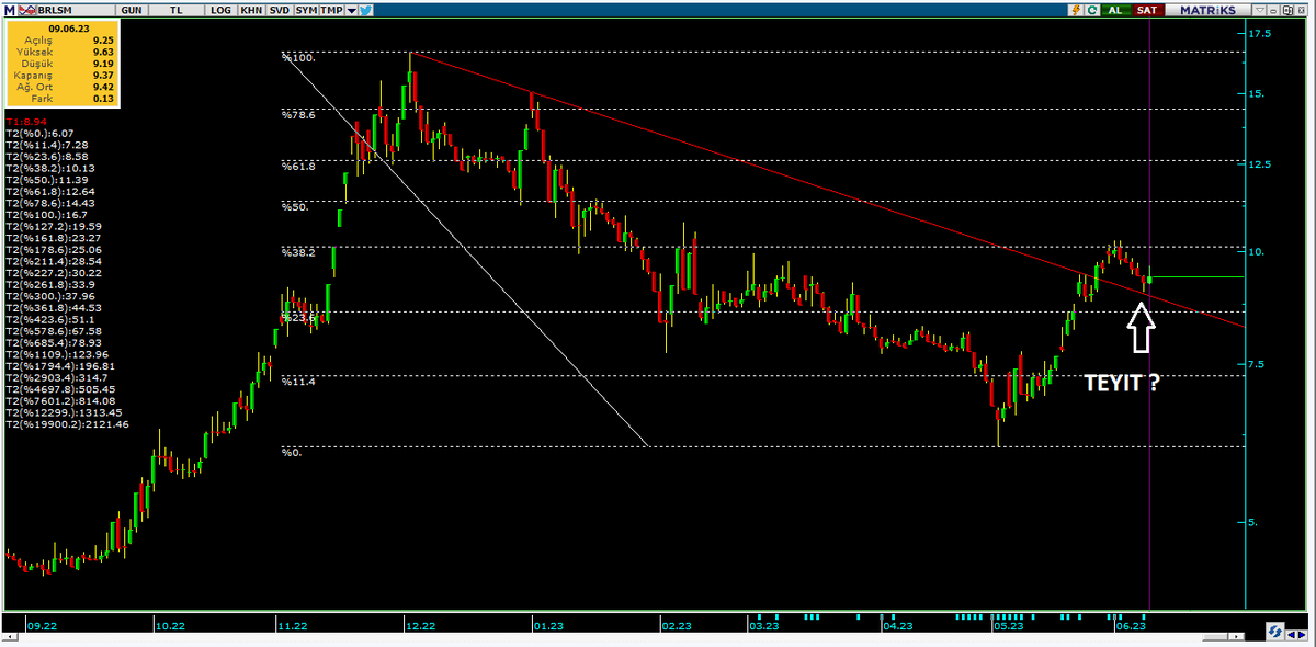 #Brlsm 
Eğitim çalışmasıdır.         
Yatırım Tavsiyesi Değildir...  
Düşeni kırdı, teyit aldı gözküyor . Trend altına düşmediği sürece...