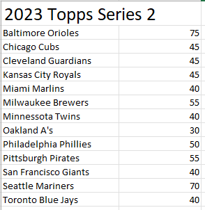 BEEF_TIPS16's tweet photo. 2023 Topps Series 2 Jumbo Case break

13 teams left.

Rips Sunday night if full https://t.co/hKQ3T7JCiZ