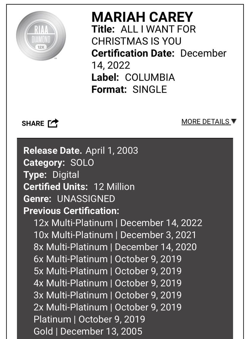 @333SWEETENER @xBeysLemonsx @yoncescuffs @vuelvestan @PopBase @shakira mariah didn’t release a thing but we can count aiwfciy since it gains 2m sales every year in the usa alone 🤭