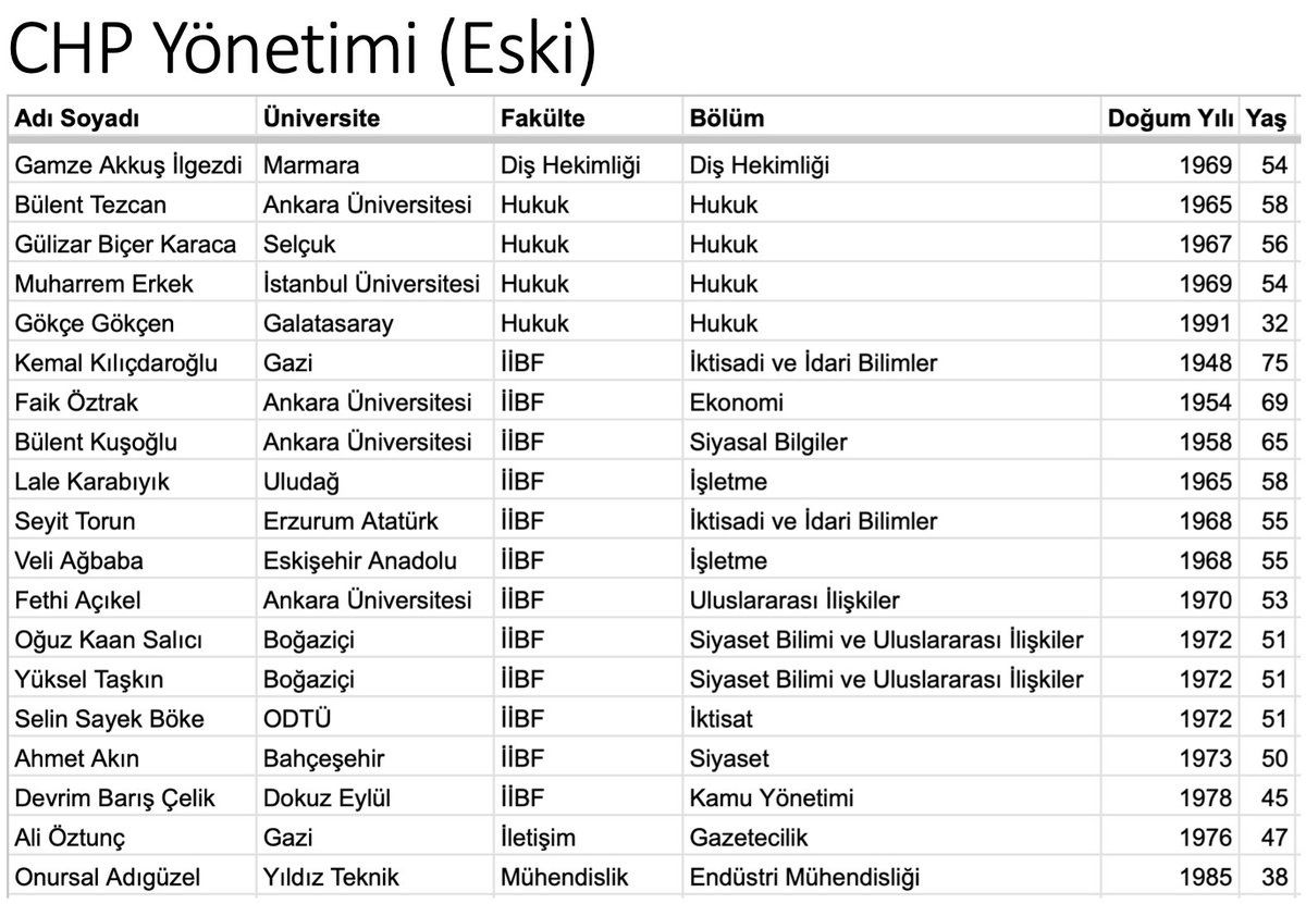 Sevgili <a href="/herkesicinCHP/">CHP 🇹🇷</a> yönetimi değişmiş:
- 6 kişi aynı (yeşil)
- 1 lise mezunu (Eren Erdem)
- 2 Açık Öğretim
- ODTÜ, Boğaziçi mezunları yok
- Mühendis yine yok, sayısalcı tek Tıpçı var.
Siz liyakatin ne olduğunu anlamayacak kadar liyakatsiz insanlarsınız. İflah olmazsınız.