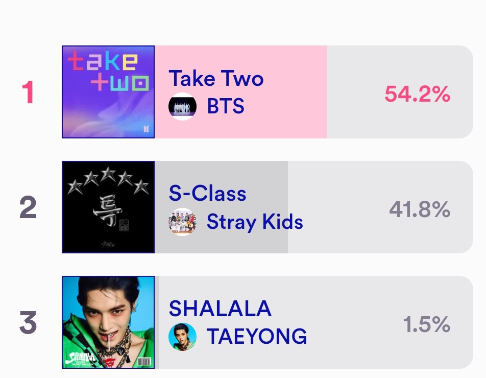 btstatsreminder's tweet photo. Don't let them close the gap ARMY 💜
Reminder that you can vote from the SAME accounts after vote resets!! Place your votes and WIDEN THE GAP‼️🔥

https://t.co/cJZct3eRZ8 https://t.co/14rxPWmvXO