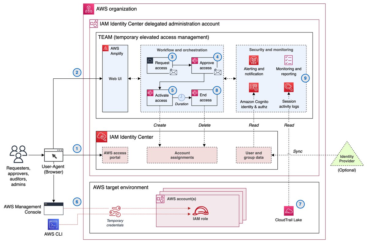 AWSIdentity's tweet image. Want to manage just-in-time (JIT) access to your multi-account #AWS environment? Follow the blog post to deploy this new temporary elevated access management solution that integrates with #IAMIdentityCenter go.aws/3qrCnGs