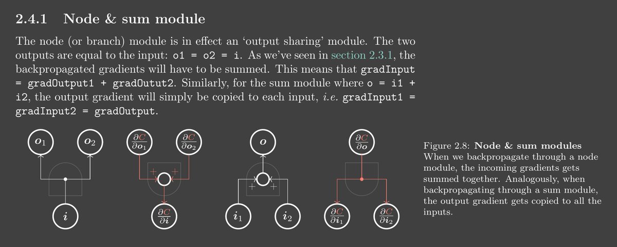 alfcnz's tweet image. A neural net is made of simple building blocks.
Learning how the output gradient is backpropagated through these basic components helps us understand how each part contributes to the final model performance.
Below we see how the node &amp;amp; sum complimentary modules behave.