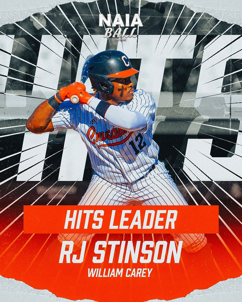 The 2023 Hits leader is William Carey's RJ Stinson. Stinson had 107 hits and posted a .399 AVG with 11 home runs. #NAIABall <a href="/WmCareyBSB/">William Carey University Baseball</a> <a href="/CareyAthletics/">William Carey Athletics</a>