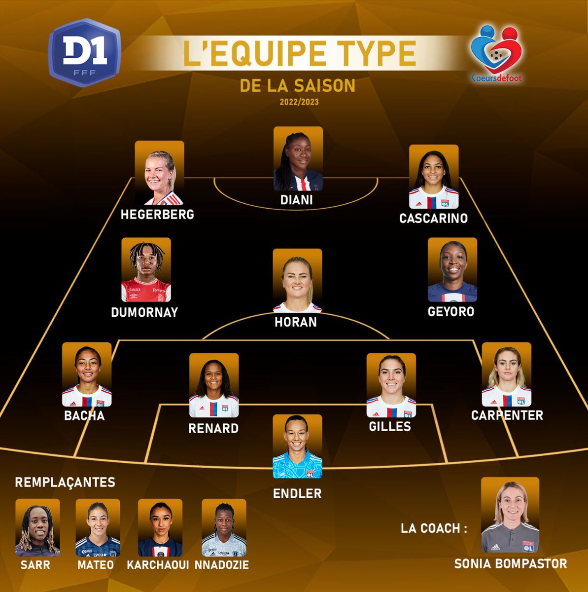coeursdefoot's tweet photo. #EquipeTypeCDF Les onze joueuses qui se sont démarquées cette saison 22/23 en D1 Arkema selon vous : huit Lyonnaises, deux Parisiennes et une Rémoise 😍👏 https://t.co/J1wW8ZdANt