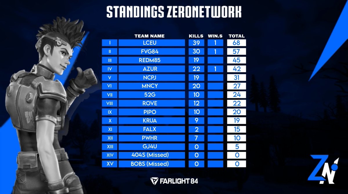 ZeroNetworkEU's tweet photo. Results of today's scrim ! https://t.co/FCITvdJFkQ