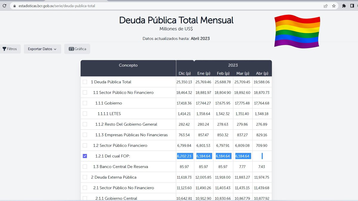 joseluismr1's tweet photo. Indignación porque una distribuidora de cervezas puso una bandera hace 3 años, pero no porque el gobierno haya sacado de las cuentas públicas la deuda de pensiones.

¿Quizás poniéndole la bandera a las cuentas públicas? https://t.co/XYX6wclPRr