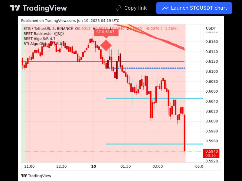 TradingView trade STG 5 minutes 