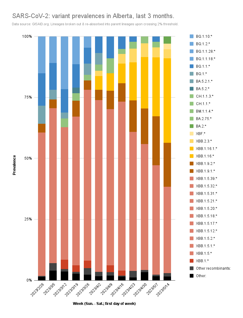 UPDATED: BC & AB #SARSCoV2 variant prevalences. 
Ends at the week starting on 5/21/2023 for BC, and 5/14/2023 for AB.
anarchodelphis.tumblr.com/ABVariants
anarchodelphis.tumblr.com/BCVariants

Viral landscape is almost entirely recombinants now.
#COVID19 #COVID19BC #COVID19AB #ABPoli #BCPoli