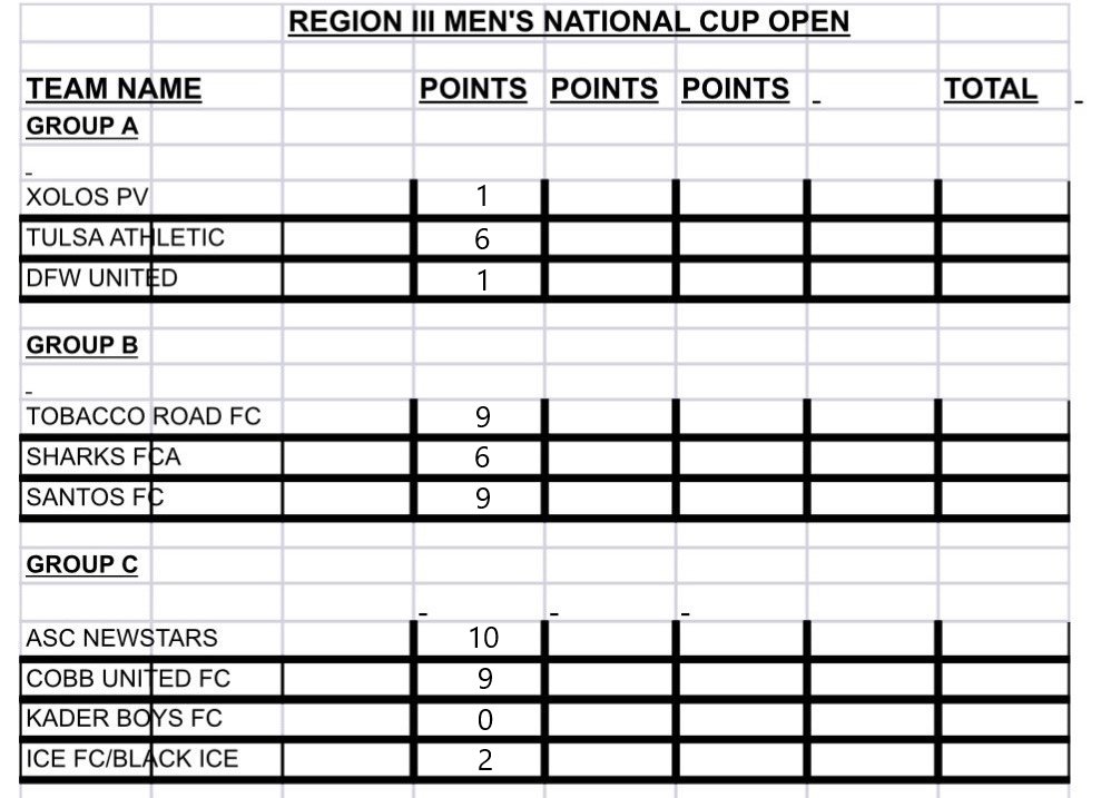 National Amateur Cup Day 1 of the #USASA Region III Amateur Cup has concluded. Every game had six goals or more. Here are the results and current point totals. Games resume tomorrow at 9 AM Dallas, TX time. More info for each match is below in the thread.⬇️ cc: @TheStrikerNews