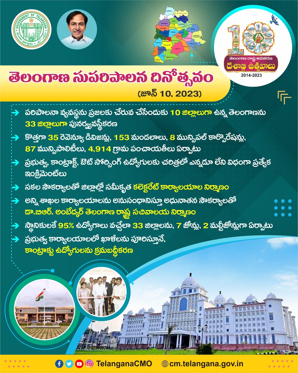 TelanganaCMO's tweet photo. తెలంగాణ రాష్ట్ర అవతరణ దశాబ్ది ఉత్సవాలలో నేడు తెలంగాణ సుపరిపాలన దినోత్సవం. 

ప్రభుత��వ పాలనను ప్రజలకు మరింత చేరువ చేయడం కోసం తెలంగాణ ప్రభుత్వం అత్యంత ప్రగతిశీల, ప్రజానుకూల సంస్కరణలు అమలు చేసింది. ఏకకాలంలో వివిధ స్థాయిల్లోని పాలనా విభాగాల పునర్విభజన చేపట్టింది. కొత్త విభాగాల ఏర్పాటు, కొన్ని శాఖల పునర్వ్యవస్థీకరణ చేపట్టింది. 

రాష్ట్రంలోని 10 జిల్లాలను 33 జిల్లాలుగా పునర్వ్యవస్థీకరించడంతో పరిపాలనా వ్యవస్థ ప్రజలకు చేరువైంది. ప్రజలకు దూరాభారం తగ్గింది. పర్యవేక్షణ సులభతరమైంది. ఆయా జిల్లా కేంద్రాల అభివృద్ధి వేగవంతమైంది. 

#తెలంగాణదశాబ్దిఉత్సవాలు
#TelanganaFormationDay