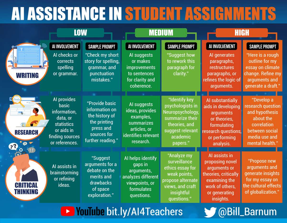 Considered using AI in student assignments? It's not a simple yes or no. It's multiple spectrums with varying degrees of involvement based on the learning activity.  

Here's a visual guide that could be useful, particularly for English or Social Studies.

#AIinEducation #EdTech
