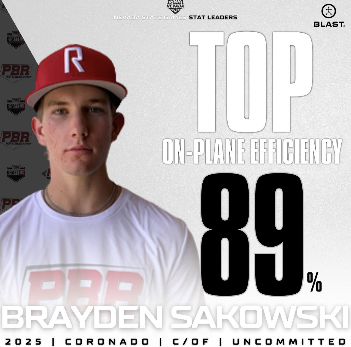 Brayden Sakowski (@braydensakowski) on Twitter photo 2nd year in a row that I posted the top stat for this event!
On-Plane Efficiency
Max 98% Avg 89%
Also had 2nd highest
Rotational Acceleration
Max 28.6g Avg 22.5g
Congrats <a href="/evannoble702/">Evan Noble</a>
Thank you <a href="/B_HarrisonPBR/">Brett Harrison</a> for hosting the event & <a href="/vegasgolf25/">Shawn West</a> <a href="/lvrbaseball/">LVR</a> <a href="/CougarsBBallNV/">Coronado Baseball</a> 2nd year in a row that I posted the top stat for this event!
On-Plane Efficiency
Max 98% Avg 89%
Also had 2nd highest
Rotational Acceleration
Max 28.6g Avg 22.5g
Congrats <a href="/evannoble702/">Evan Noble</a>
Thank you <a href="/B_HarrisonPBR/">Brett Harrison</a> for hosting the event & <a href="/vegasgolf25/">Shawn West</a> <a href="/lvrbaseball/">LVR</a> <a href="/CougarsBBallNV/">Coronado Baseball</a>