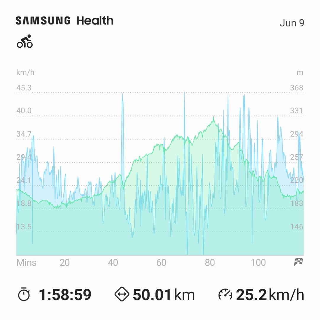 AmmSyed's tweet photo. Achievement Unlock for this summer:
50km ride under 2hours @25kmph 
11km ascent in Niagara escarpment hills in  #Milton
On track to #Target100 before summer ends.
#Summer #cycling https://t.co/vqhOCr7Sqb