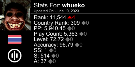 Burger8500's tweet photo. osu! stats for player whueko automatically generated by https://t.co/rB5nSNGGXq #ProsuTweetPoster https://t.co/LyE6DbMzJc