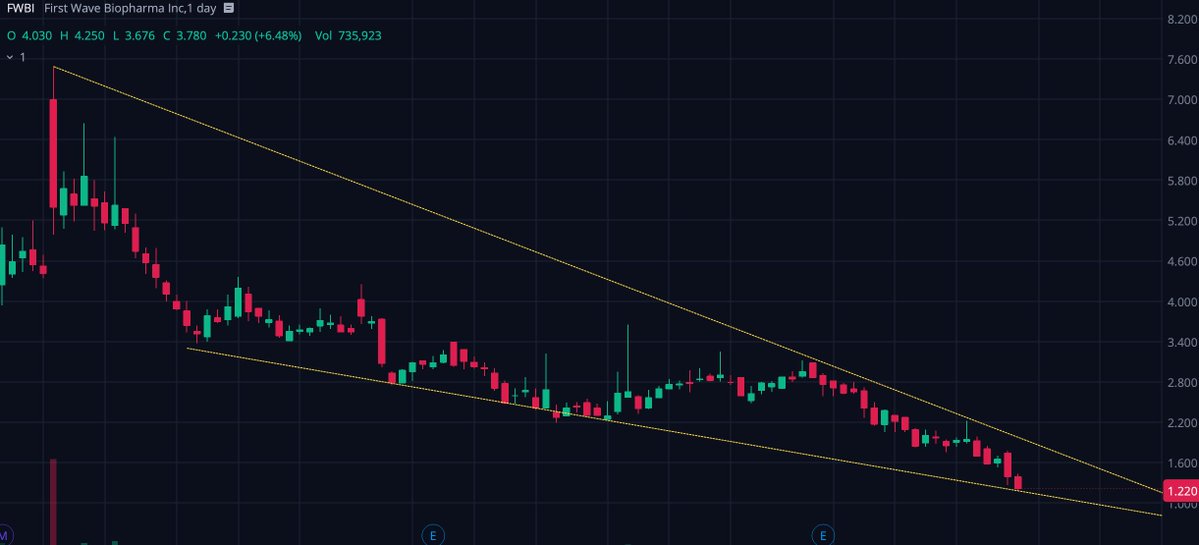 Squeeze_Capital's tweet photo. $FWBI biotech. $1.22 swing idea 🍋
- Potential falling wedge setup on daily 
- 52W lows on watch for a confirmed reversal
- Participated in a recent conference 6/5 - 6/8 

Biotechs 👀: $AVTX $APRN $AEZS $APRE $ATHE $ATNF  $ATXI $BVXV $CYCN $CWBR $CFRX $MRO $IRON $SONN $CNXP $IMGN https://t.co/SmCHItoEWy