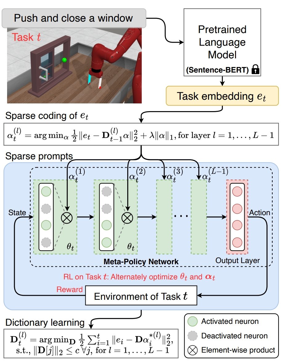 Continual  #Reinforcementlearning on new tasks is a natural human skill but how to train a meta-policy that maximally reuses previous tasks'  knowledge (stability) and meanwhile quickly adapts to new tasks (plasticity) ? Our recent work  CoTASP addresses it by sparse prompting: