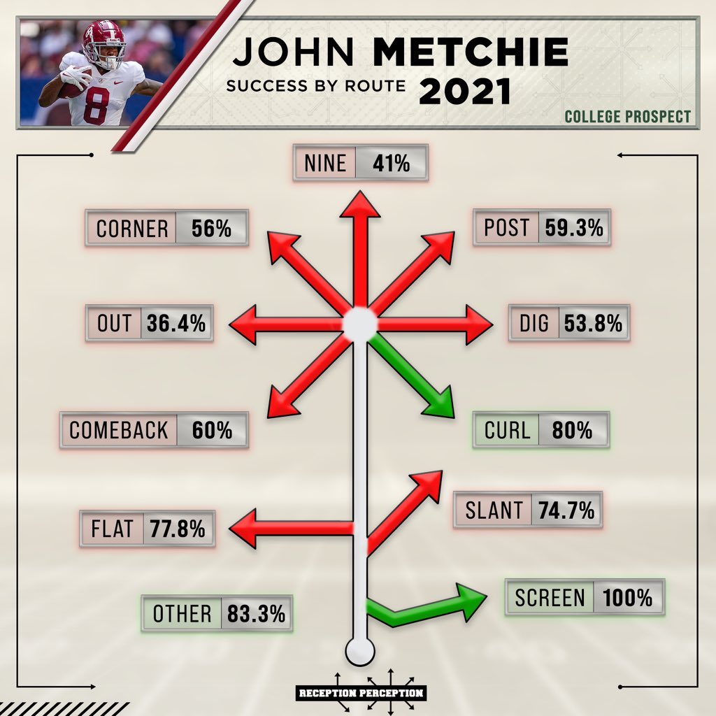 I’m trading away John Metchie since everyone out here believing in him being the 1 in Houston. 

And trading FOR Nico Collins, the real #1 in H-town

receptionperception.com/john-metchie-2…