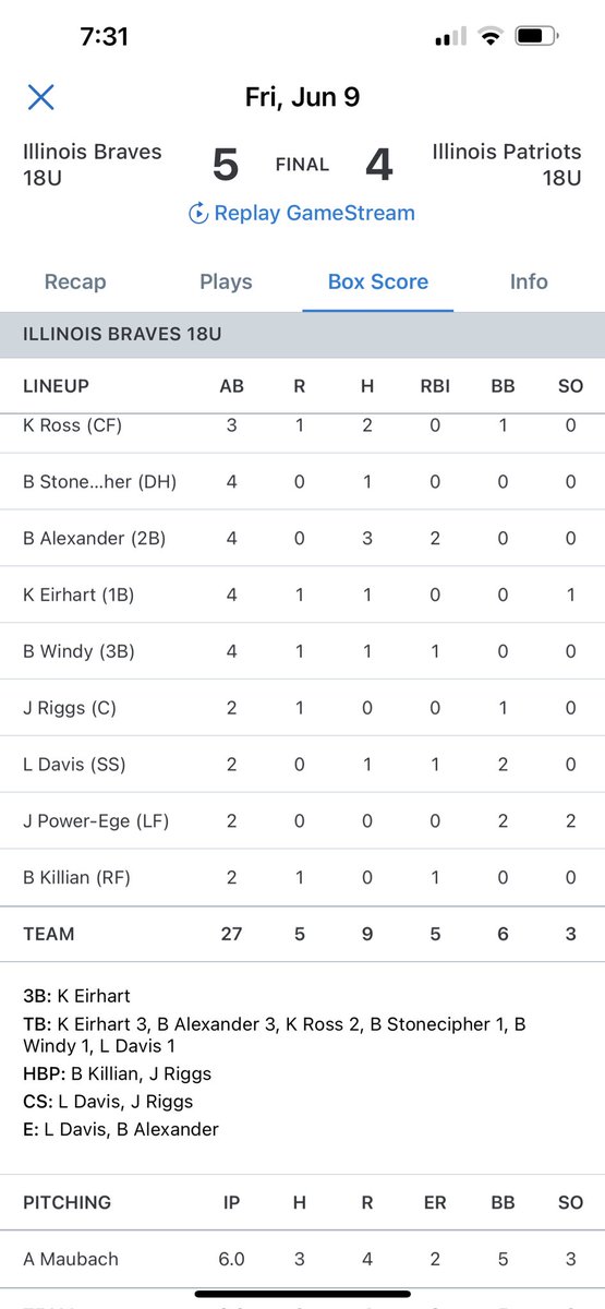 2023 IL Braves win 5-4 over Illinois Patriots. <a href="/amaubach5/">Austin M</a> throws 6IP 3H 2ER 3Ks <a href="/KameronR/">Kameron Ross</a> 2-3 <a href="/brado_a11/">Brady Alexander</a> 3-4 2RBI <a href="/kienon_eirhart/">Kienon Eirhart</a> 3B